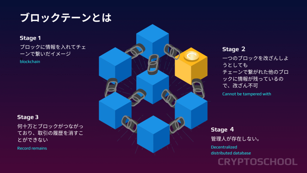 ブロックチェーンとは