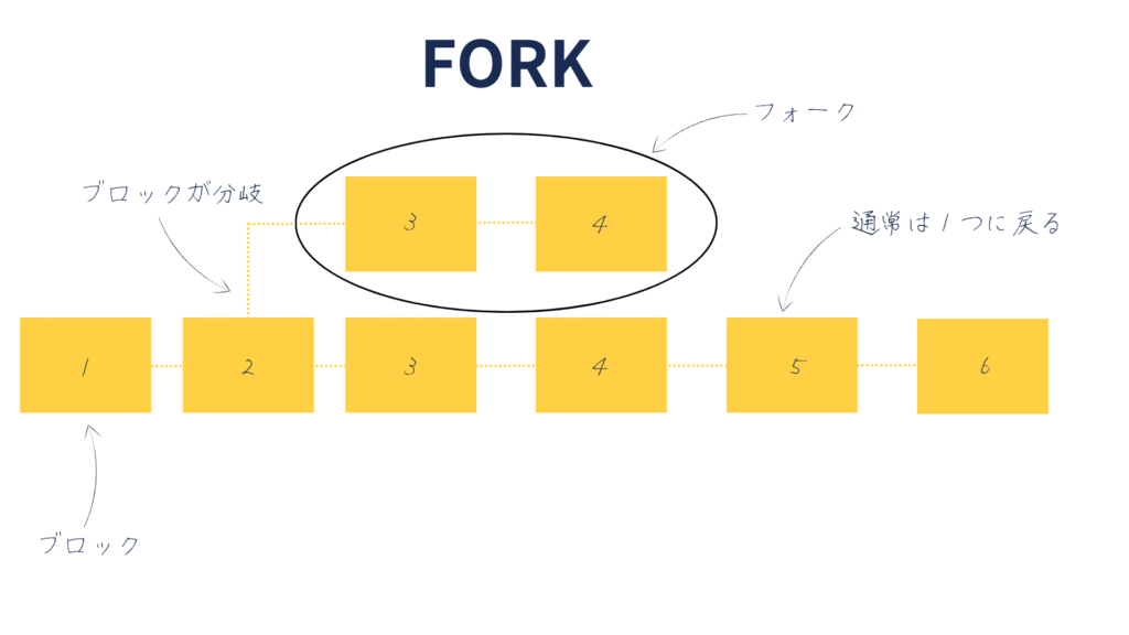 フォークとは
仮想通貨フォークの説明解説
分かりやすい